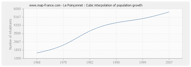 Le Poinçonnet : Cubic interpolation of population growth